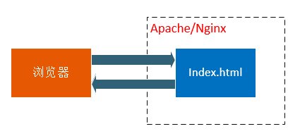 CGI、FastCGI和PHP-FPM关系图解