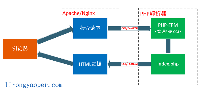 CGI、FastCGI和PHP-FPM关系图解