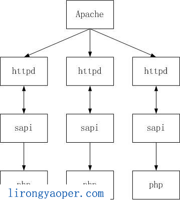 CGI、FastCGI和PHP-FPM关系图解