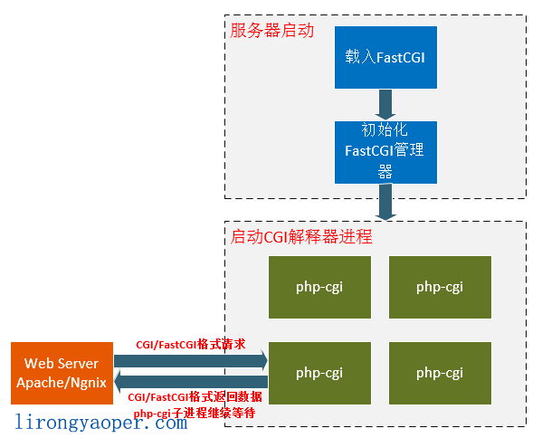 CGI、FastCGI和PHP-FPM关系图解