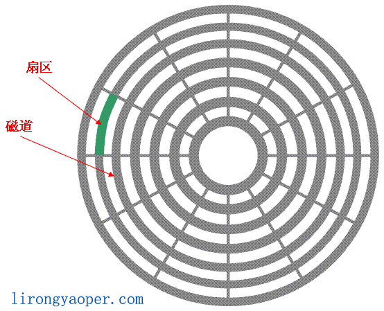 硬盘基本知识（磁头、磁道、扇区、柱面）
