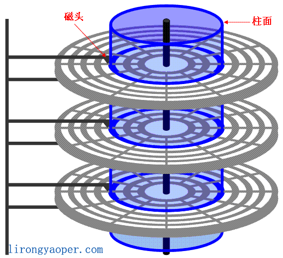 硬盘基本知识（磁头、磁道、扇区、柱面）